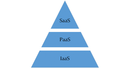 „Alles als Service“ - XaaS - „Anything-as-a-Service“ mit Software-as-a-Service (SaaS), der Plattform (PaaS) und der Infrastruktur (IaaS).