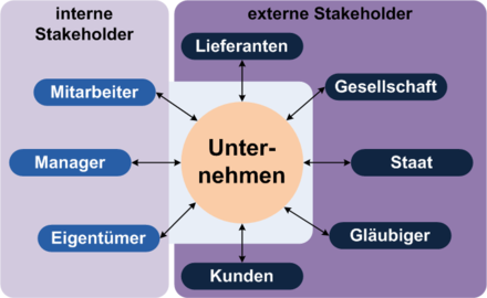 SRM Stakeholder-Relation-Management